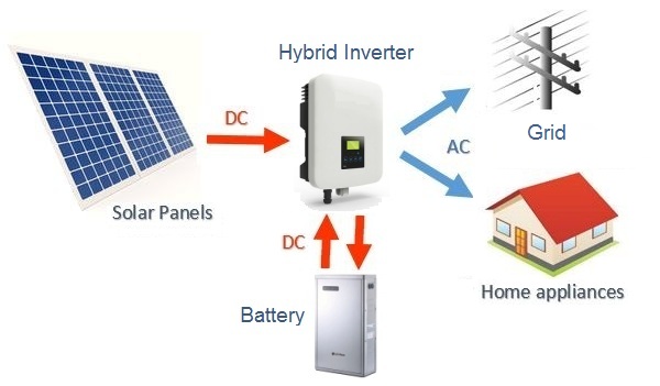 Solar Hybrid Inverters 