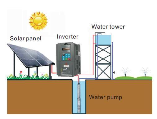 Solar Pump Inverters