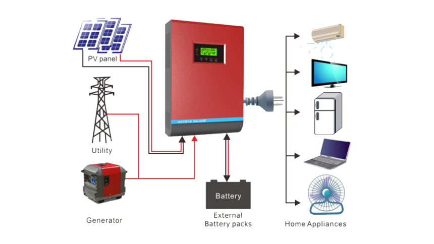 A Comprehensive Guide to Choosing the Best Solar Inverters in Pakistan ...